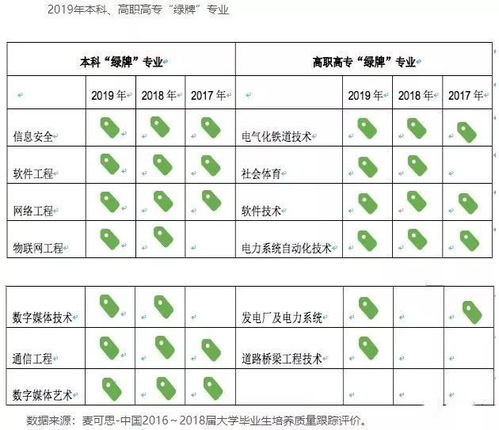 數(shù)字媒體藝術(shù)與網(wǎng)絡(luò)信息安全 2019年中國大學(xué)生就業(yè)報告中的雙星閃耀
